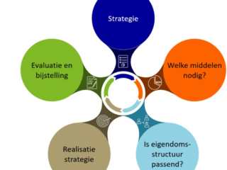 Laat je eigendomsstructuur de strategie ondersteunen