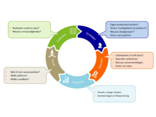Online platforms: meedoen of niet?